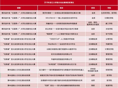 來(lái)了！浙大2018年成績(jī)單發(fā)布，新的一年請(qǐng)繼續(xù)為我們加油！追蹤人工智能與創(chuàng)新創(chuàng)業(yè)的變革力量
